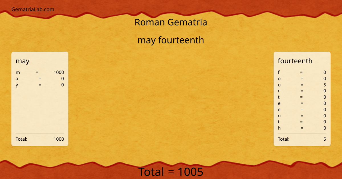 may fourteenth in roman Gematria